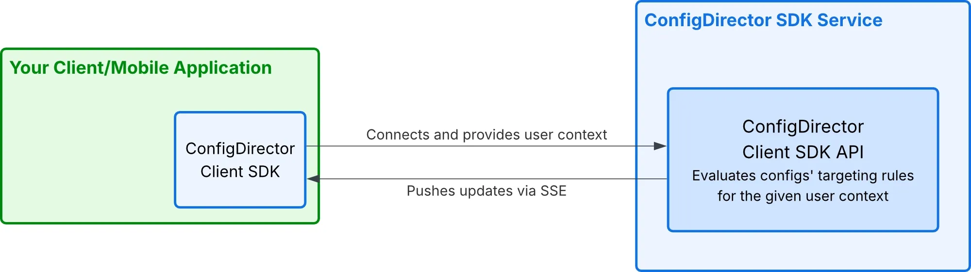 Client SDK architecture